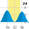 Avalon Bay tide chart for Friday, November 24, 2023