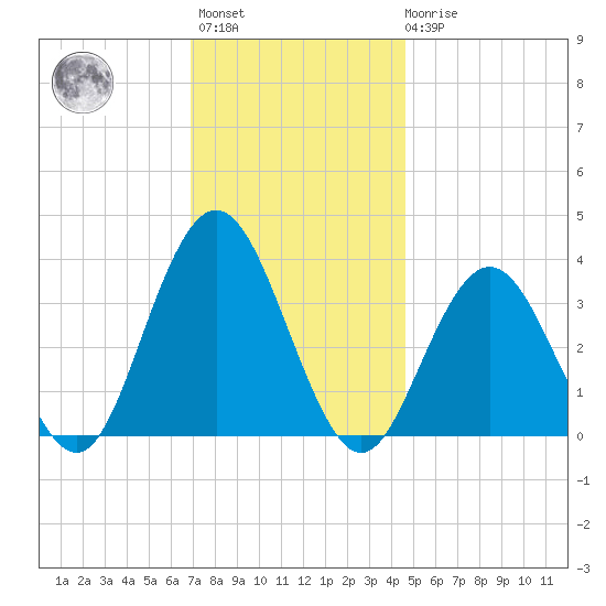 Avalon Bay tide chart for Monday, November 27, 2023