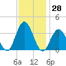Avalon Bay tide chart for Tuesday, November 28, 2023