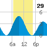 Avalon Bay tide chart for Wednesday, November 29, 2023