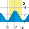 Avalon Bay tide chart for Thursday, November 2, 2023