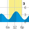 Avalon Bay tide chart for Friday, November 3, 2023