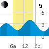 Avalon Bay tide chart for Sunday, November 5, 2023
