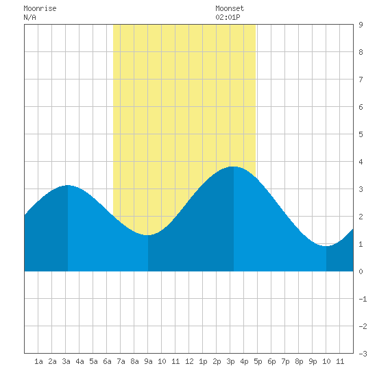 Avalon Bay tide chart for Monday, November 6, 2023