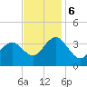 Avalon Bay tide chart for Monday, November 6, 2023