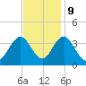 Avalon Bay tide chart for Thursday, November 9, 2023