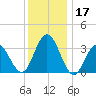 Avalon Bay tide chart for Sunday, December 17, 2023