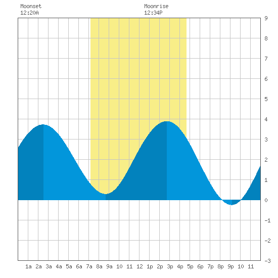 Avalon Bay tide chart for Wednesday, December 20, 2023