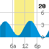 Avalon Bay tide chart for Wednesday, December 20, 2023