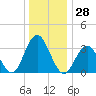 Avalon Bay tide chart for Thursday, December 28, 2023