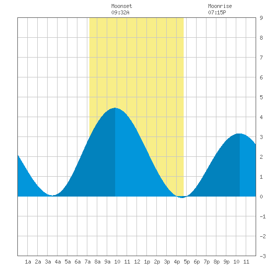 Avalon Bay tide chart for Friday, December 29, 2023