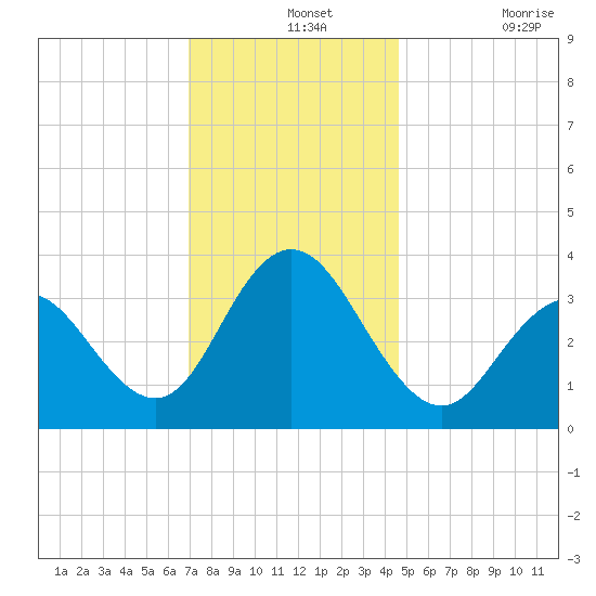 Avalon Bay tide chart for Saturday, December 2, 2023