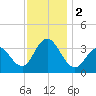 Avalon Bay tide chart for Saturday, December 2, 2023
