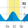 Avalon Bay tide chart for Sunday, December 31, 2023