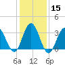 Avalon Bay tide chart for Monday, January 15, 2024