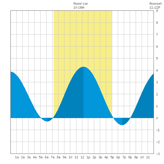 Avalon Bay tide chart for Tuesday, January 16, 2024
