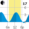Avalon Bay tide chart for Wednesday, January 17, 2024