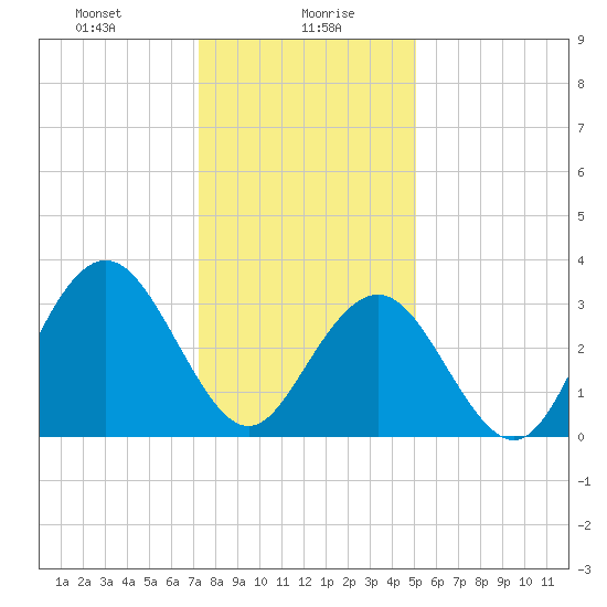 Avalon Bay tide chart for Friday, January 19, 2024