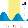 Avalon Bay tide chart for Friday, January 19, 2024