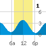 Avalon Bay tide chart for Monday, January 1, 2024