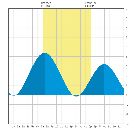 Avalon Bay tide chart for Wednesday, January 24, 2024