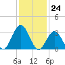 Avalon Bay tide chart for Wednesday, January 24, 2024