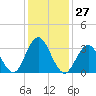 Avalon Bay tide chart for Saturday, January 27, 2024