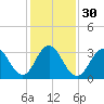Avalon Bay tide chart for Tuesday, January 30, 2024