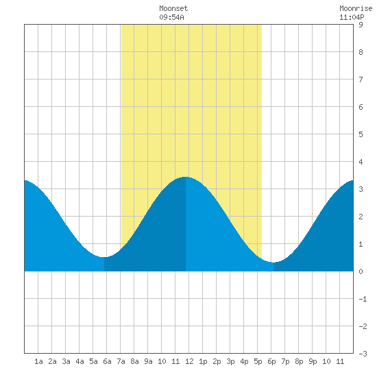 Avalon Bay tide chart for Wednesday, January 31, 2024