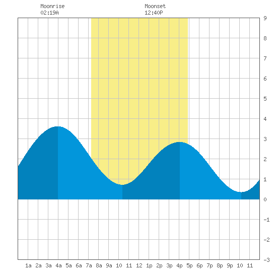 Avalon Bay tide chart for Saturday, January 6, 2024