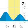 Avalon Bay tide chart for Sunday, January 7, 2024