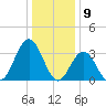 Avalon Bay tide chart for Tuesday, January 9, 2024