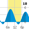 Avalon Bay tide chart for Saturday, February 10, 2024