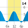 Avalon Bay tide chart for Wednesday, February 14, 2024