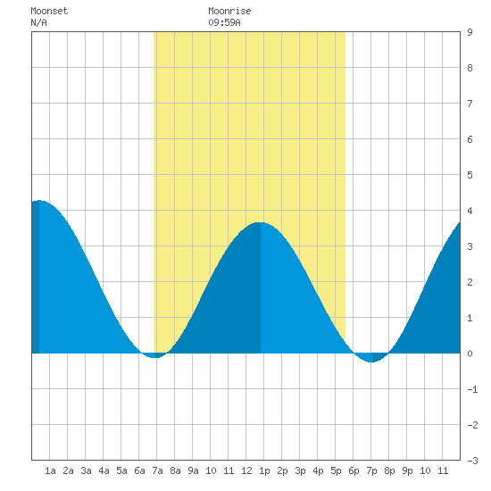 Avalon Bay tide chart for Thursday, February 15, 2024
