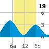 Avalon Bay tide chart for Monday, February 19, 2024