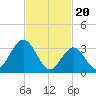 Avalon Bay tide chart for Tuesday, February 20, 2024