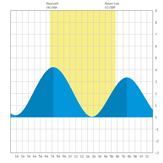 Avalon Bay tide chart for Thursday, February 22, 2024