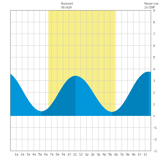 Avalon Bay tide chart for Thursday, February 29, 2024