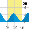 Avalon Bay tide chart for Thursday, February 29, 2024