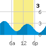 Avalon Bay tide chart for Saturday, February 3, 2024