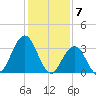 Avalon Bay tide chart for Wednesday, February 7, 2024