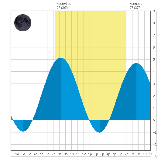 Avalon Bay tide chart for Sunday, March 10, 2024