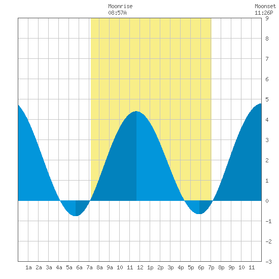 Avalon Bay tide chart for Wednesday, March 13, 2024