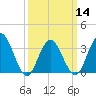 Avalon Bay tide chart for Thursday, March 14, 2024