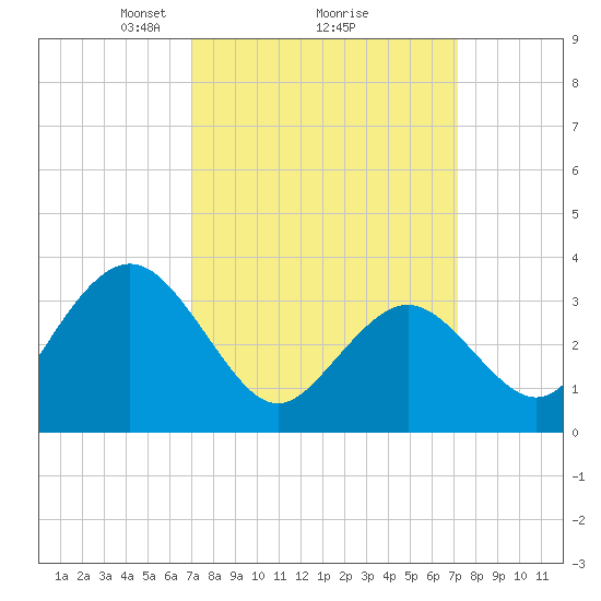 Avalon Bay tide chart for Monday, March 18, 2024