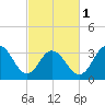 Avalon Bay tide chart for Friday, March 1, 2024