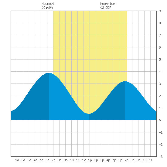 Avalon Bay tide chart for Wednesday, March 20, 2024