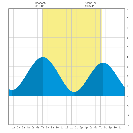 Avalon Bay tide chart for Thursday, March 21, 2024