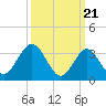 Avalon Bay tide chart for Thursday, March 21, 2024
